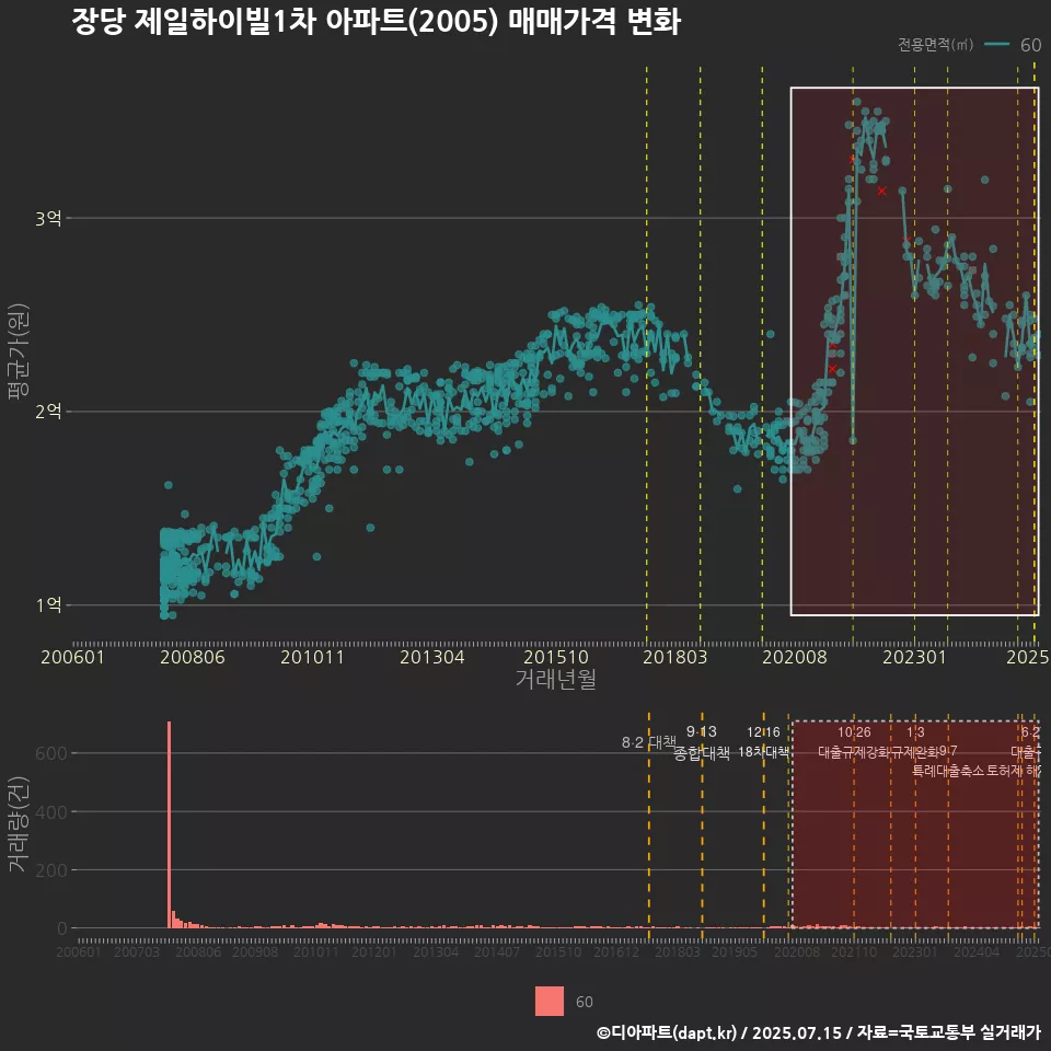장당 제일하이빌1차 아파트(2005) 매매가격 변화