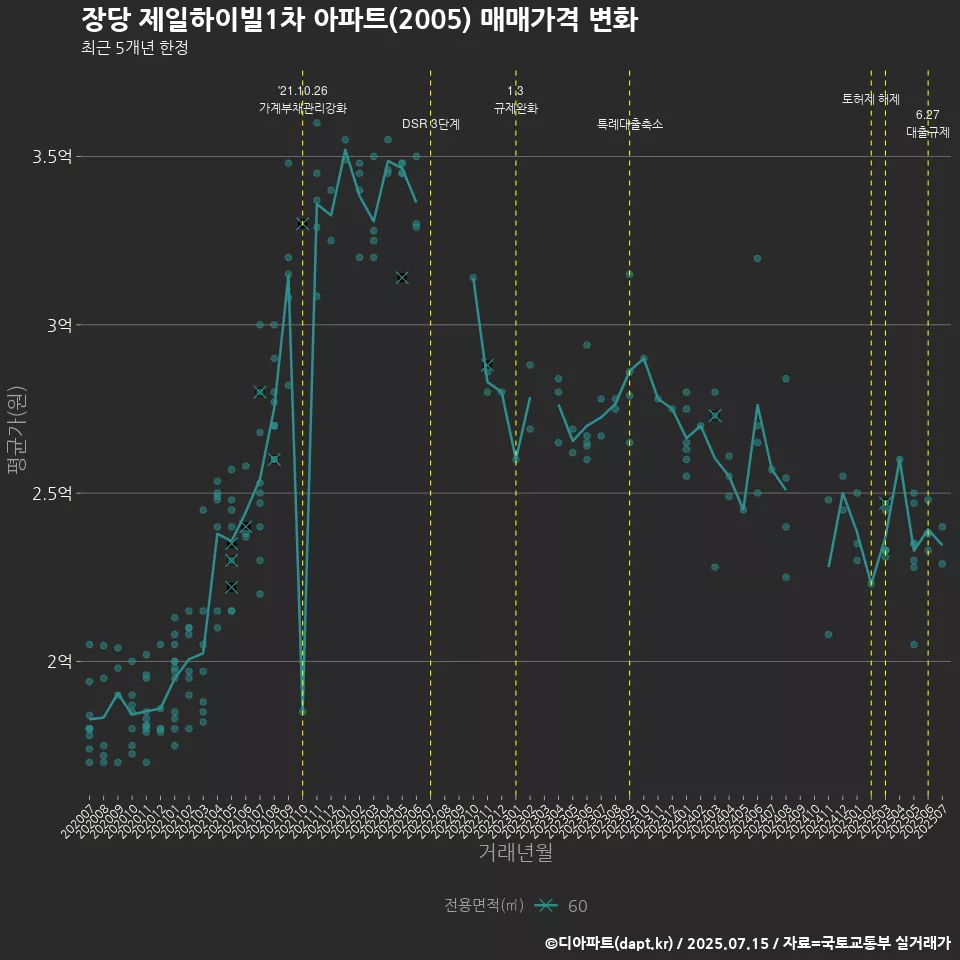 장당 제일하이빌1차 아파트(2005) 매매가격 변화