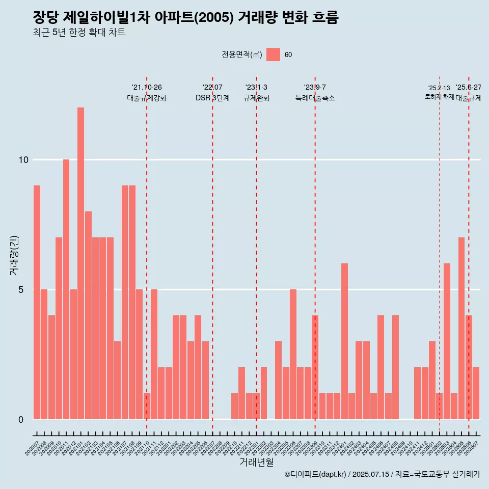 장당 제일하이빌1차 아파트(2005) 거래량 변화 흐름