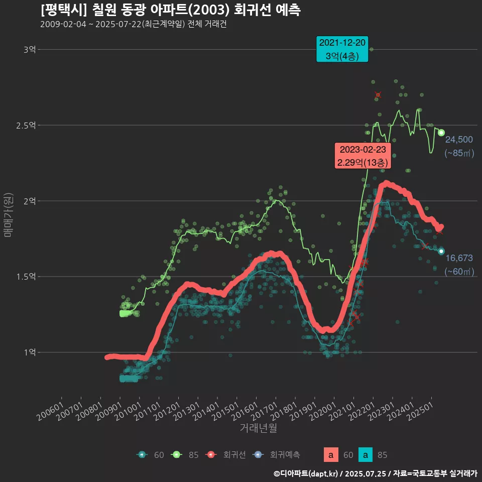 [평택시] 칠원 동광 아파트(2003) 회귀선 예측