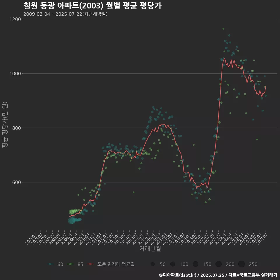 칠원 동광 아파트(2003) 월별 평균 평당가