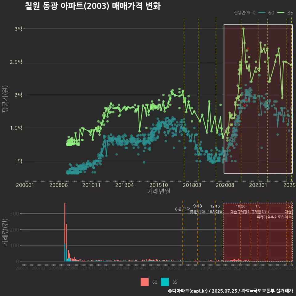 칠원 동광 아파트(2003) 매매가격 변화