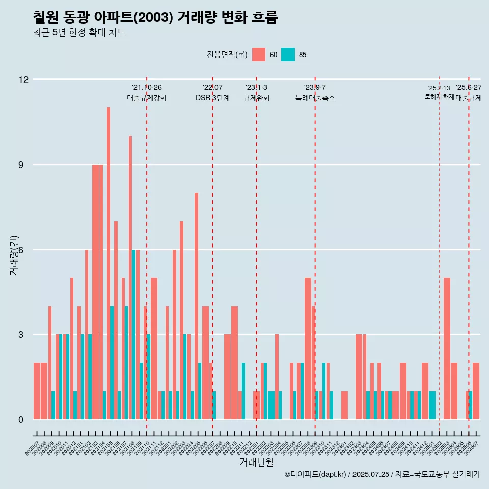 칠원 동광 아파트(2003) 거래량 변화 흐름