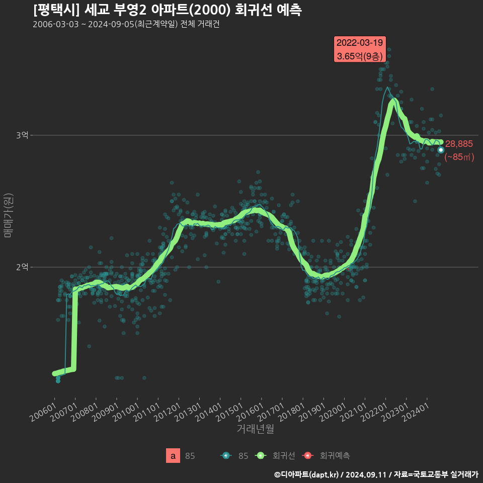 [평택시] 세교 부영2 아파트(2000) 회귀선 예측