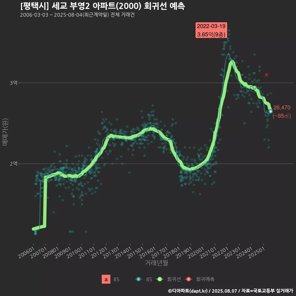 [평택시] 세교 부영2 아파트(2000) 회귀선 예측