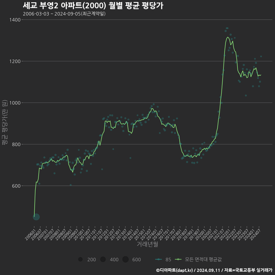 세교 부영2 아파트(2000) 월별 평균 평당가