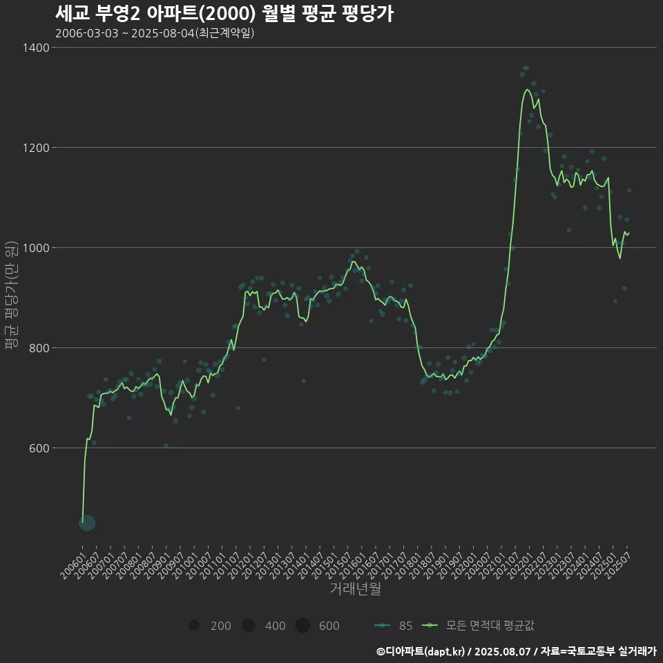 세교 부영2 아파트(2000) 월별 평균 평당가