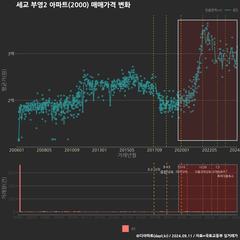 세교 부영2 아파트(2000) 매매가격 변화