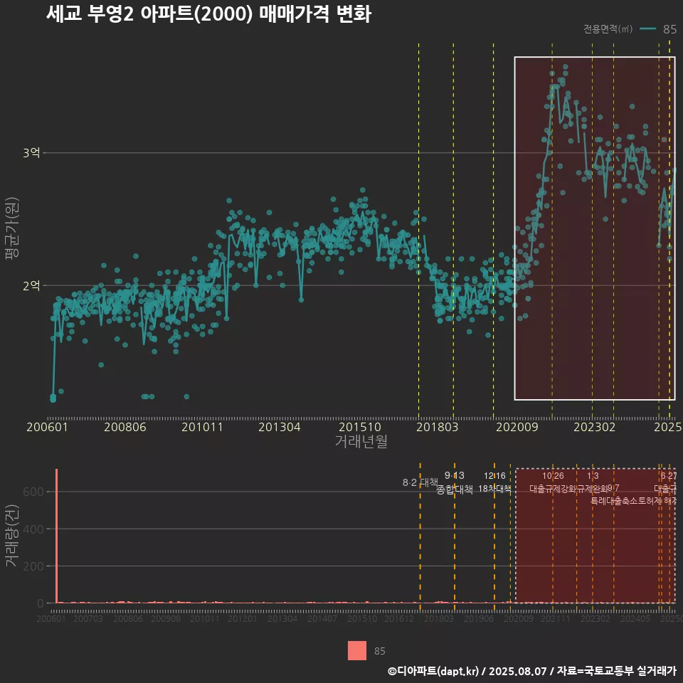 세교 부영2 아파트(2000) 매매가격 변화