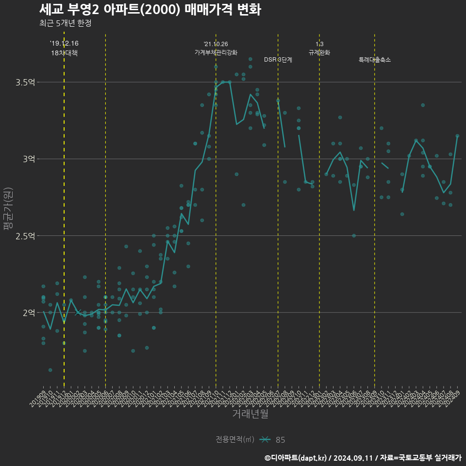 세교 부영2 아파트(2000) 매매가격 변화