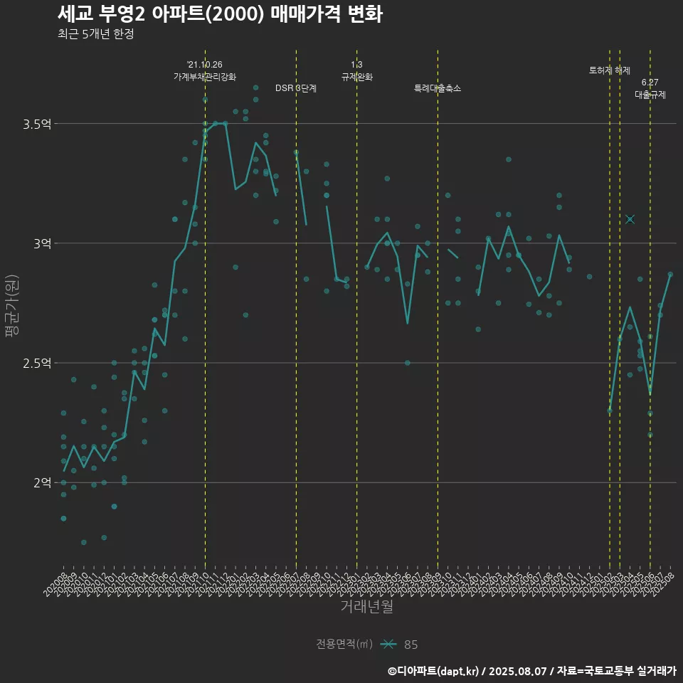 세교 부영2 아파트(2000) 매매가격 변화
