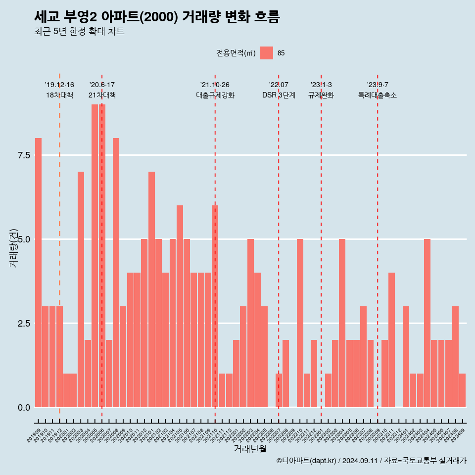 세교 부영2 아파트(2000) 거래량 변화 흐름