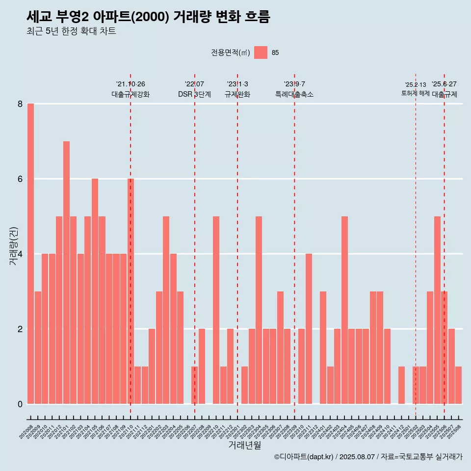 세교 부영2 아파트(2000) 거래량 변화 흐름