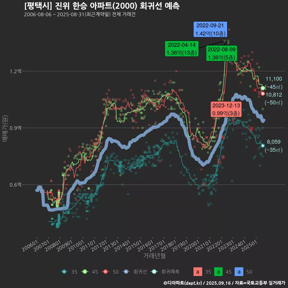 [평택시] 진위 한승 아파트(2000) 회귀선 예측