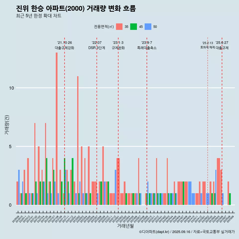 진위 한승 아파트(2000) 거래량 변화 흐름