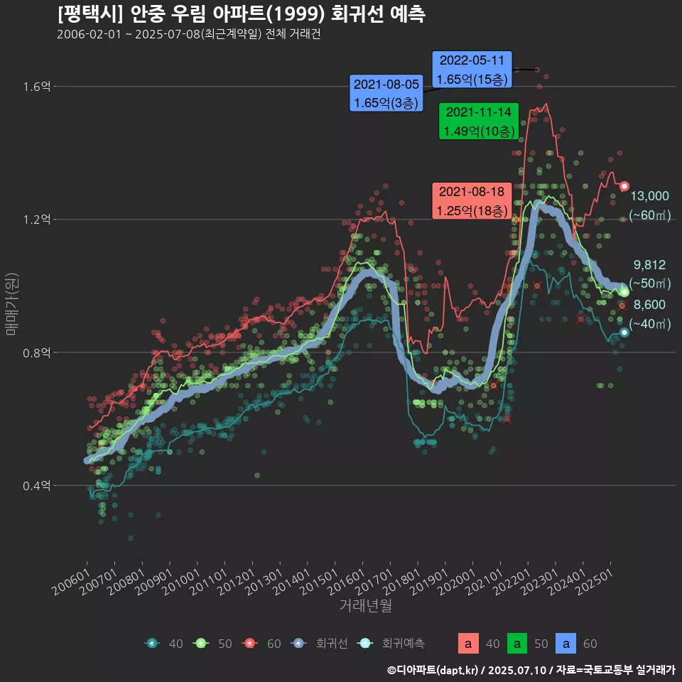 [평택시] 안중 우림 아파트(1999) 회귀선 예측