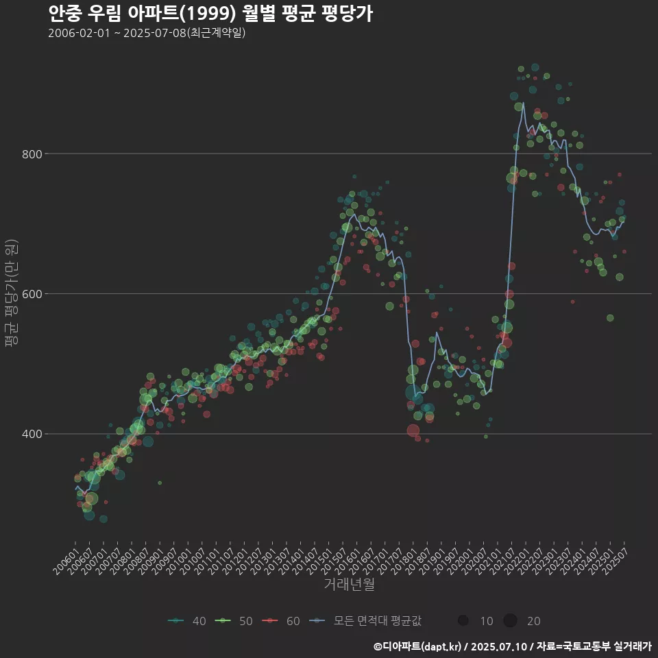안중 우림 아파트(1999) 월별 평균 평당가