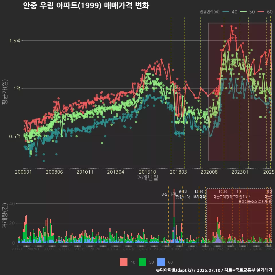 안중 우림 아파트(1999) 매매가격 변화