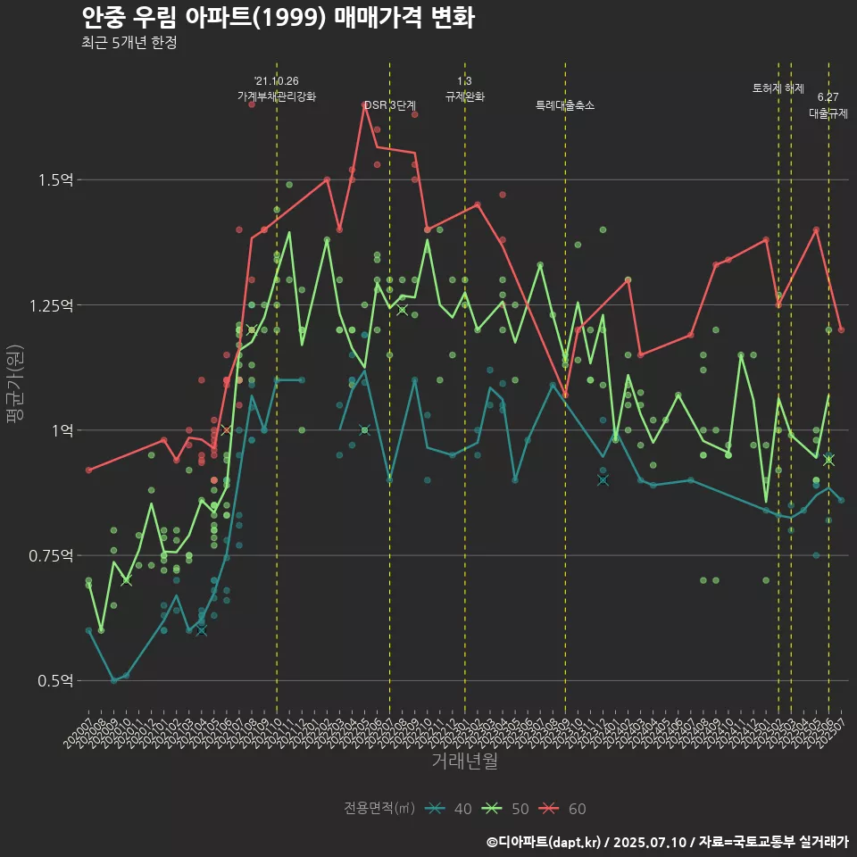 안중 우림 아파트(1999) 매매가격 변화