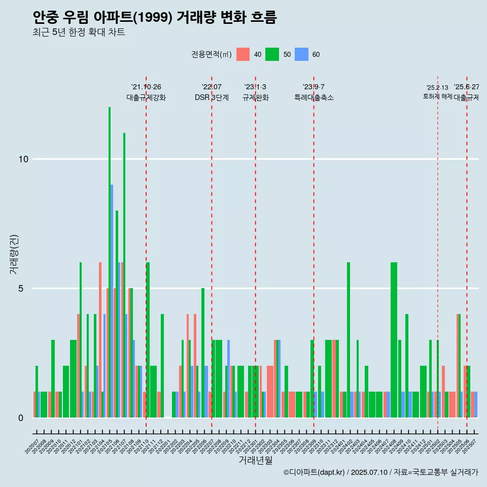 안중 우림 아파트(1999) 거래량 변화 흐름