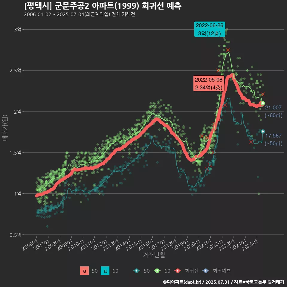 [평택시] 군문주공2 아파트(1999) 회귀선 예측
