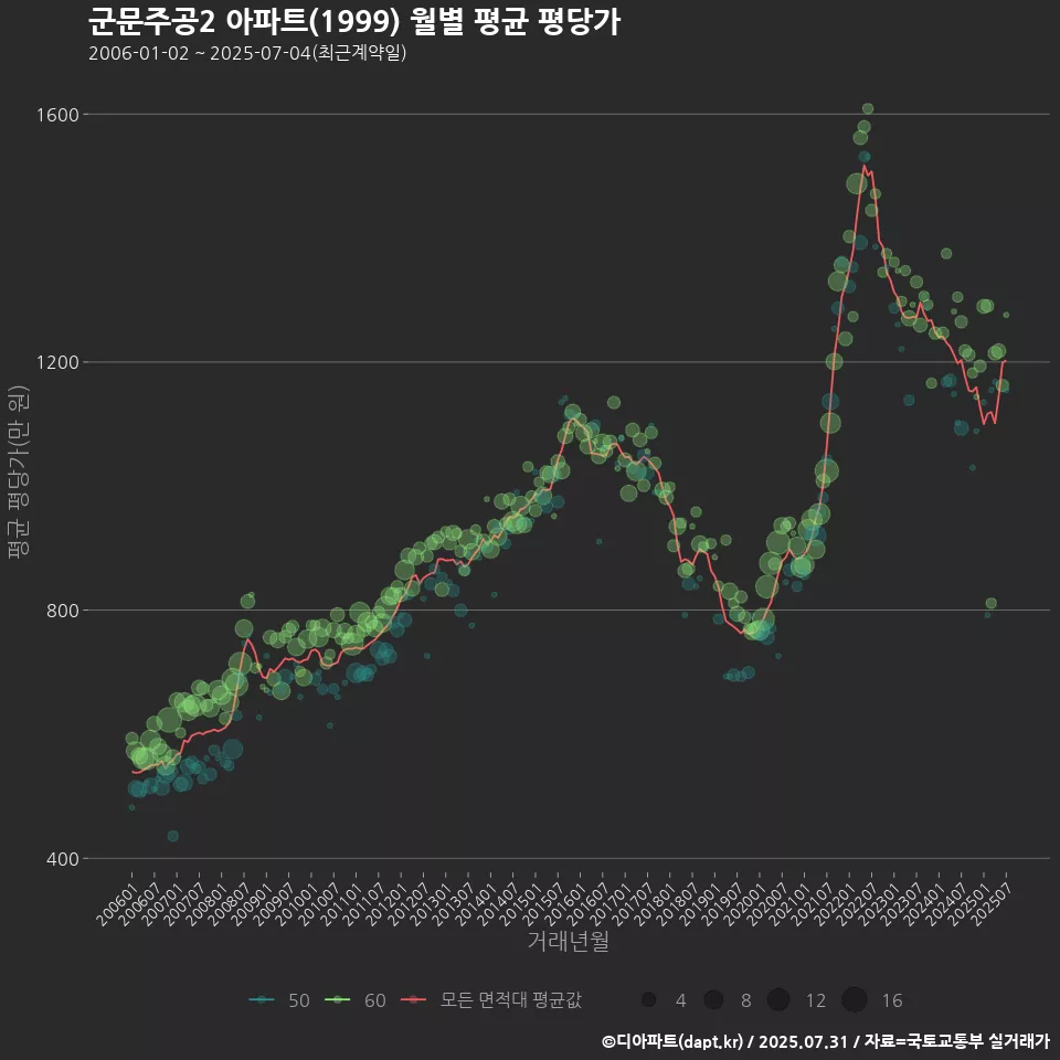 군문주공2 아파트(1999) 월별 평균 평당가