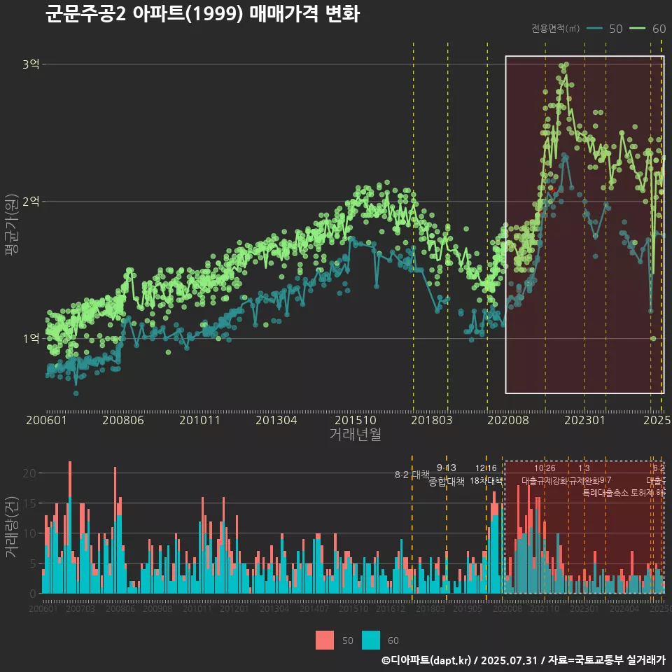 군문주공2 아파트(1999) 매매가격 변화