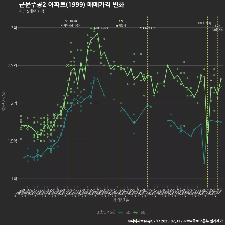 군문주공2 아파트(1999) 매매가격 변화