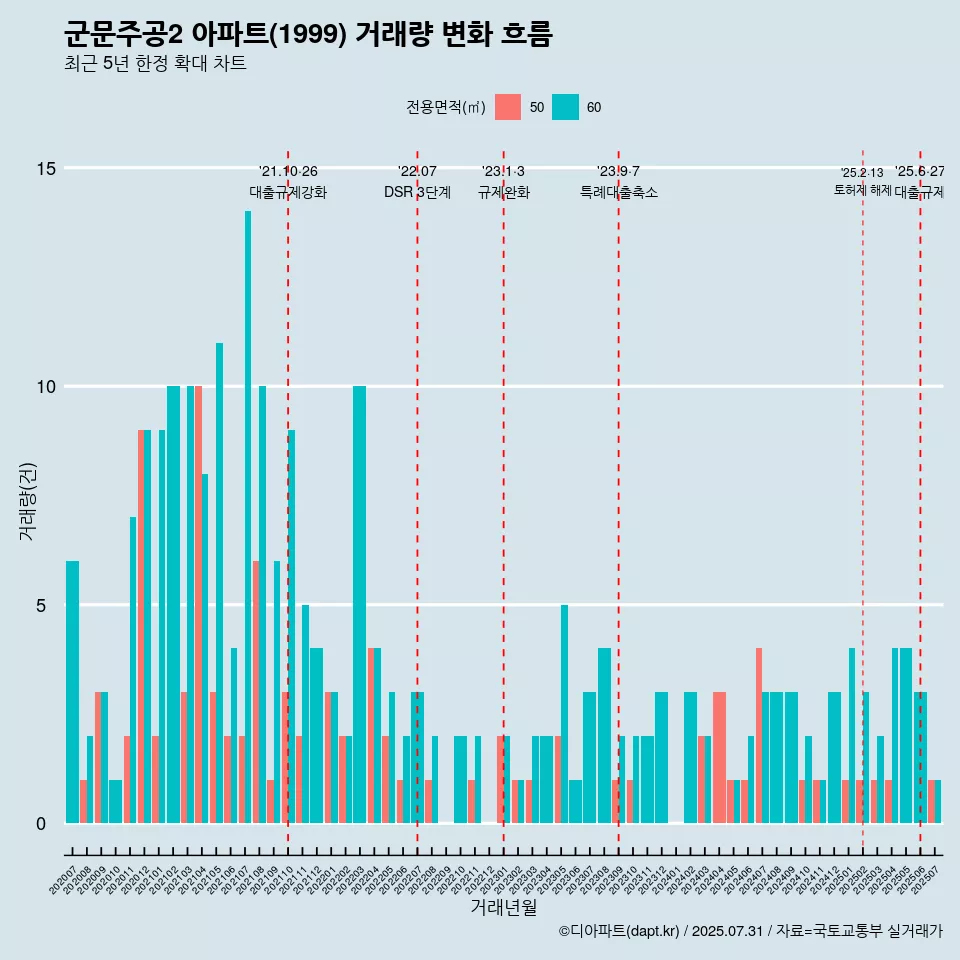 군문주공2 아파트(1999) 거래량 변화 흐름