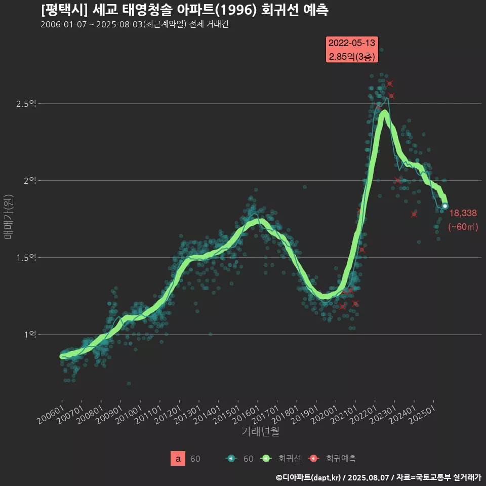 [평택시] 세교 태영청솔 아파트(1996) 회귀선 예측