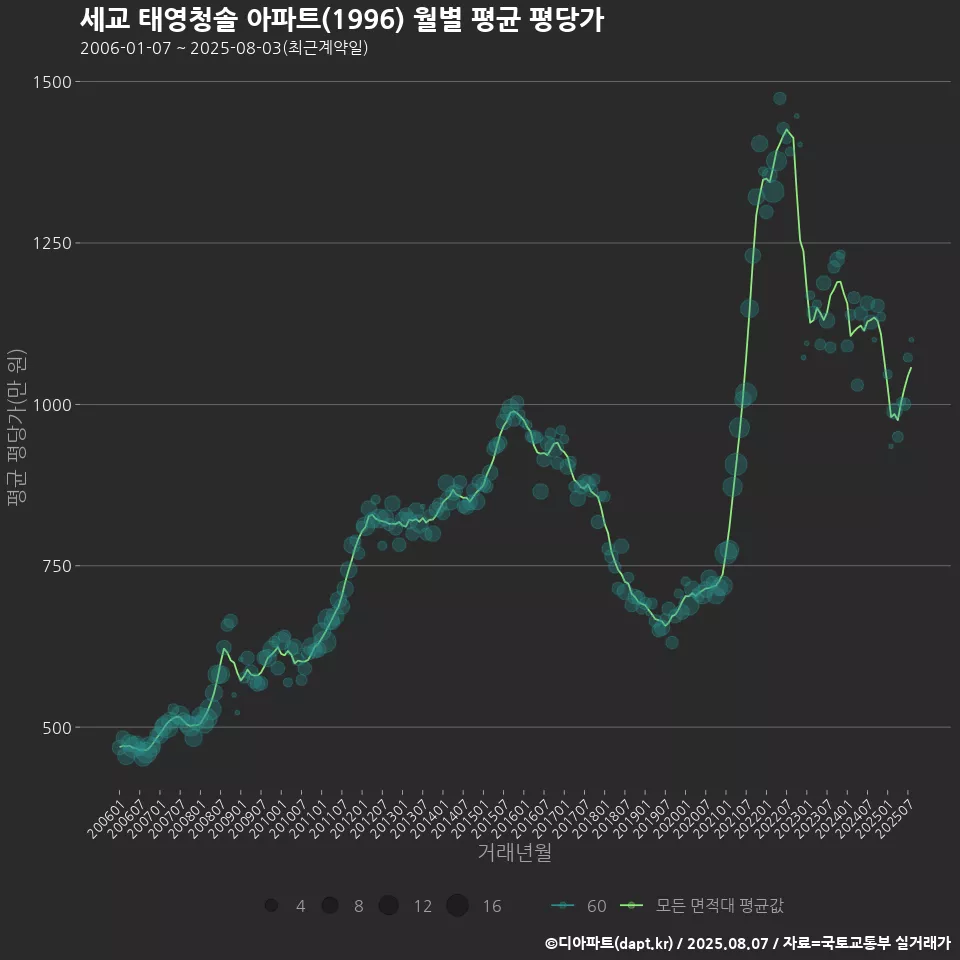 세교 태영청솔 아파트(1996) 월별 평균 평당가