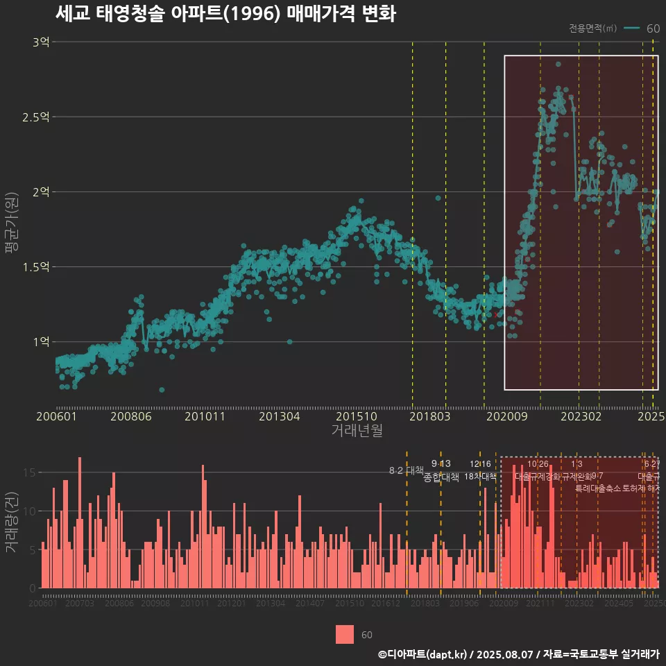 세교 태영청솔 아파트(1996) 매매가격 변화