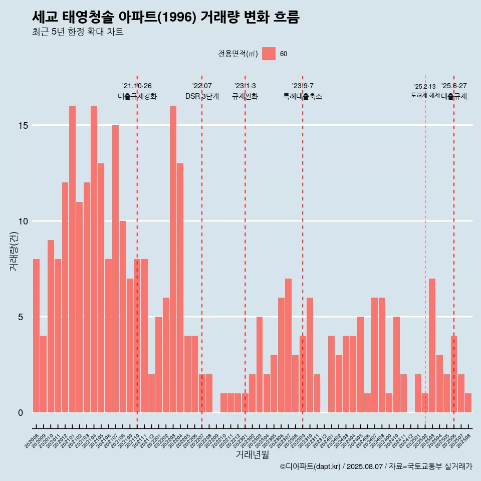 세교 태영청솔 아파트(1996) 거래량 변화 흐름