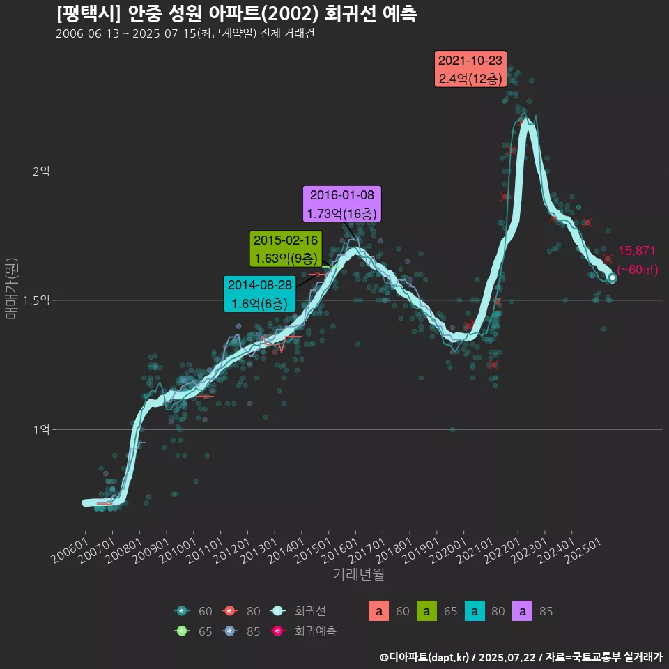 [평택시] 안중 성원 아파트(2002) 회귀선 예측