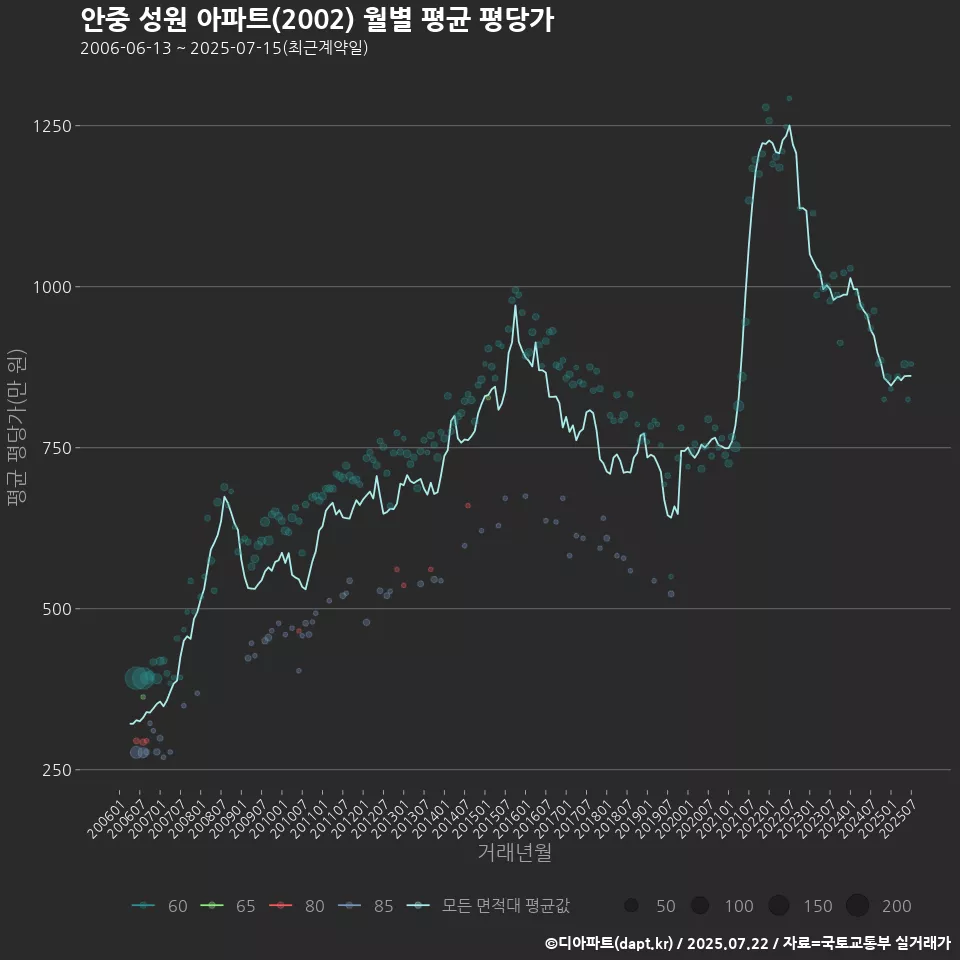 안중 성원 아파트(2002) 월별 평균 평당가