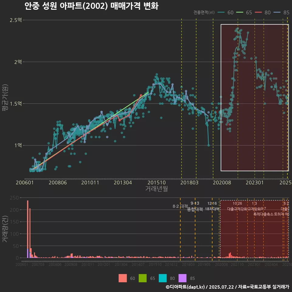 안중 성원 아파트(2002) 매매가격 변화
