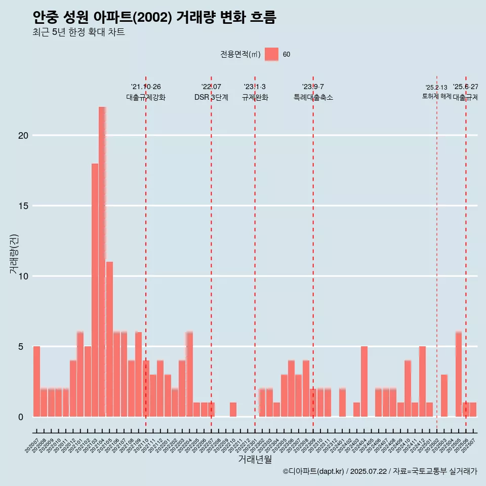 안중 성원 아파트(2002) 거래량 변화 흐름