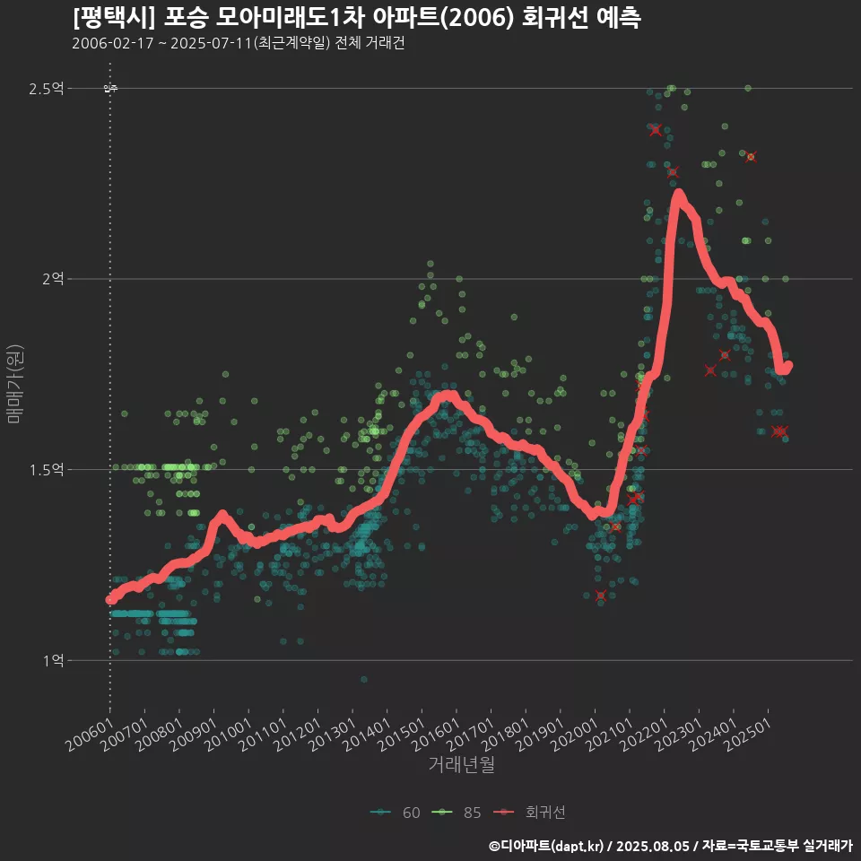 [평택시] 포승 모아미래도1차 아파트(2006) 회귀선 예측