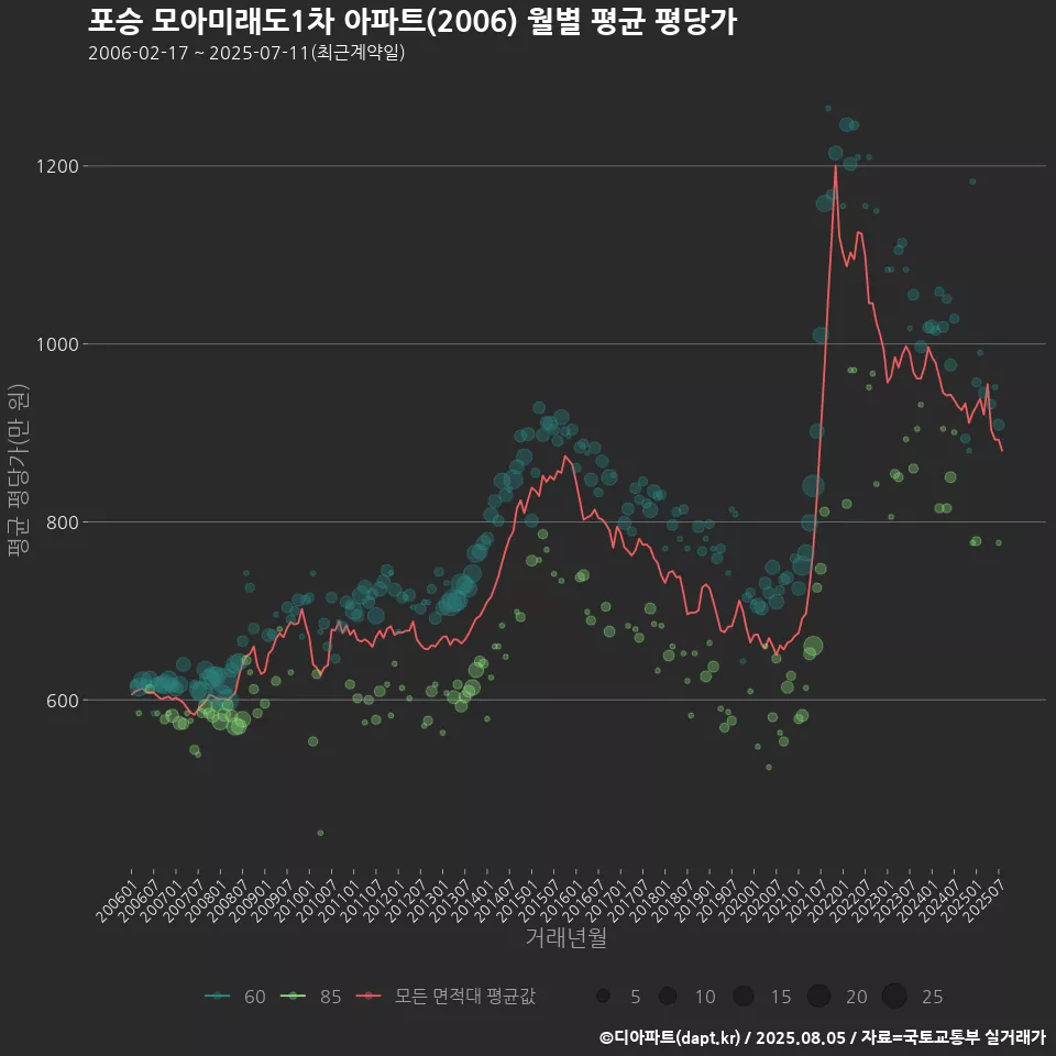 포승 모아미래도1차 아파트(2006) 월별 평균 평당가