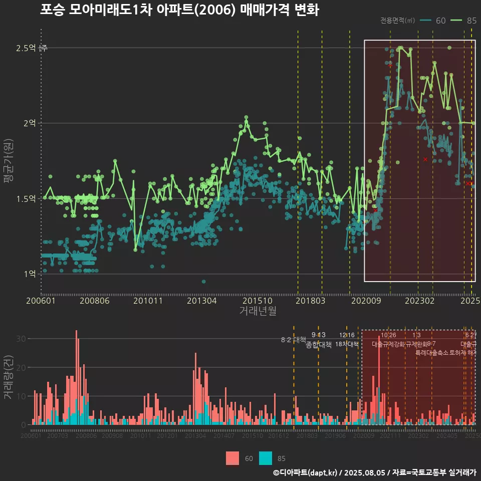 포승 모아미래도1차 아파트(2006) 매매가격 변화