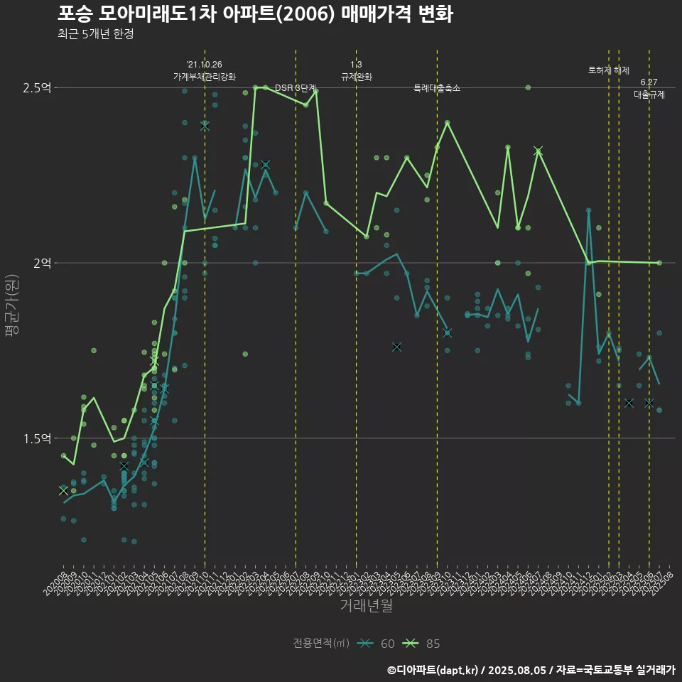 포승 모아미래도1차 아파트(2006) 매매가격 변화
