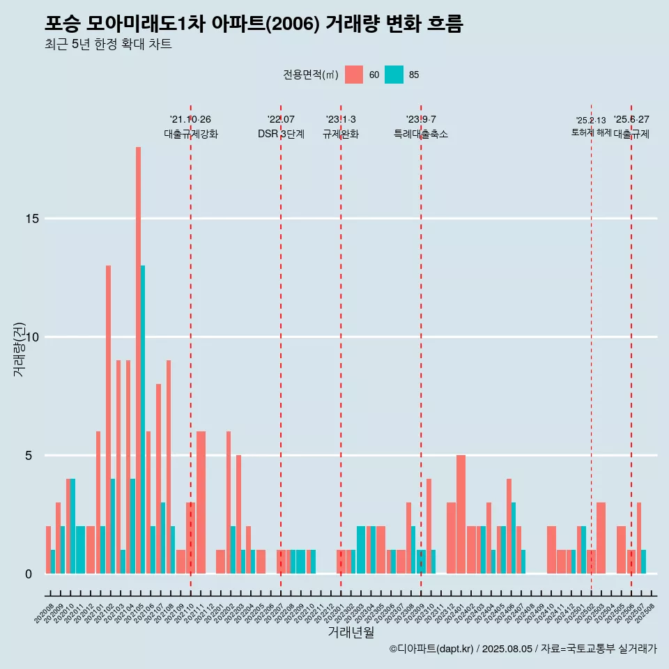 포승 모아미래도1차 아파트(2006) 거래량 변화 흐름