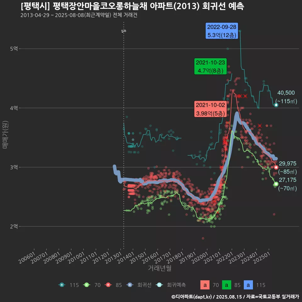 [평택시] 평택장안마을코오롱하늘채 아파트(2013) 회귀선 예측