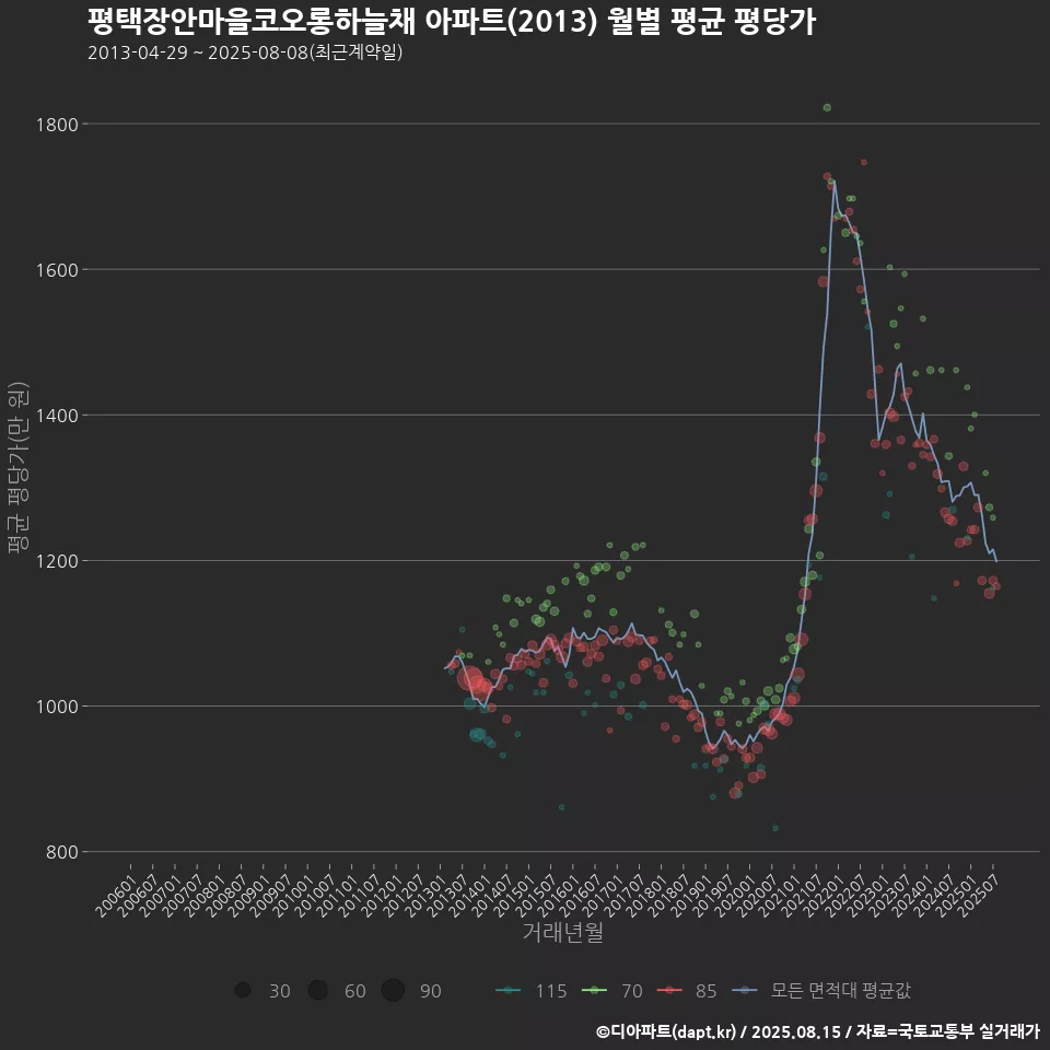 평택장안마을코오롱하늘채 아파트(2013) 월별 평균 평당가