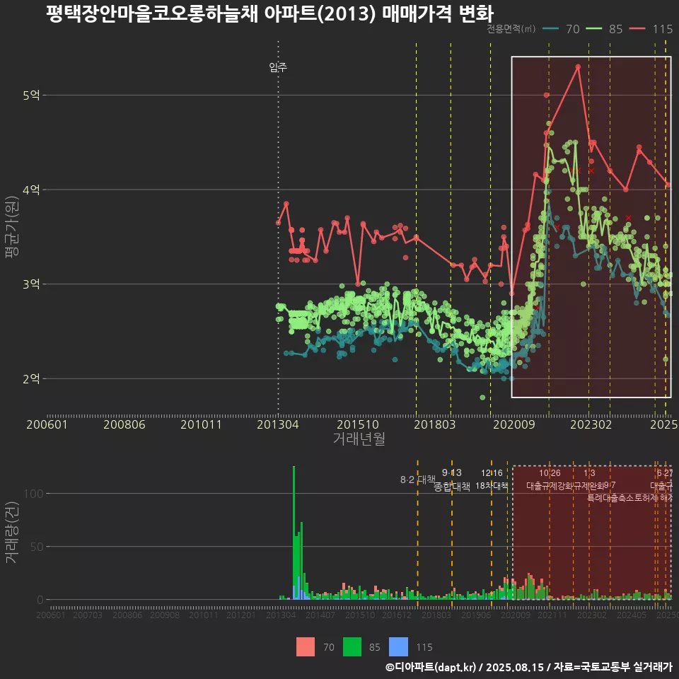 평택장안마을코오롱하늘채 아파트(2013) 매매가격 변화