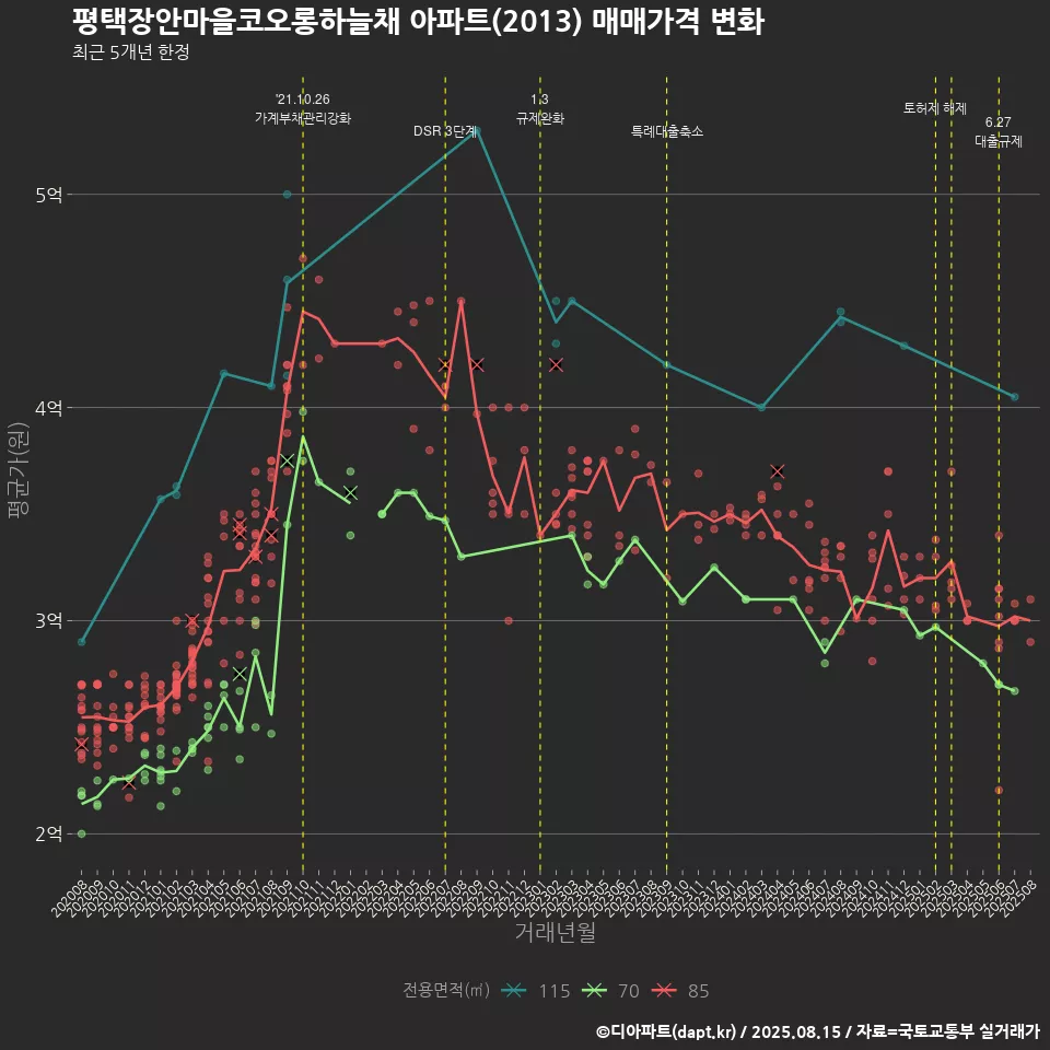 평택장안마을코오롱하늘채 아파트(2013) 매매가격 변화