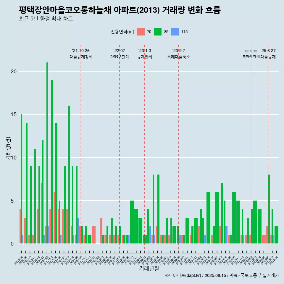 평택장안마을코오롱하늘채 아파트(2013) 거래량 변화 흐름