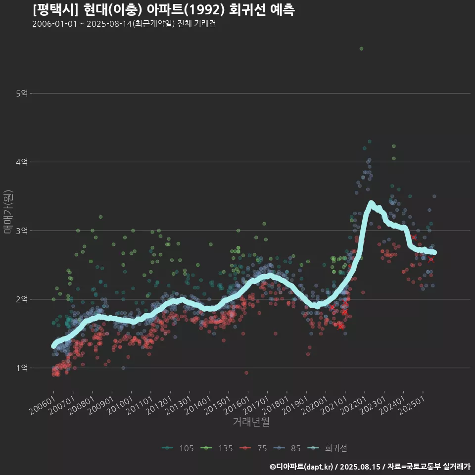 [평택시] 현대(이충) 아파트(1992) 회귀선 예측