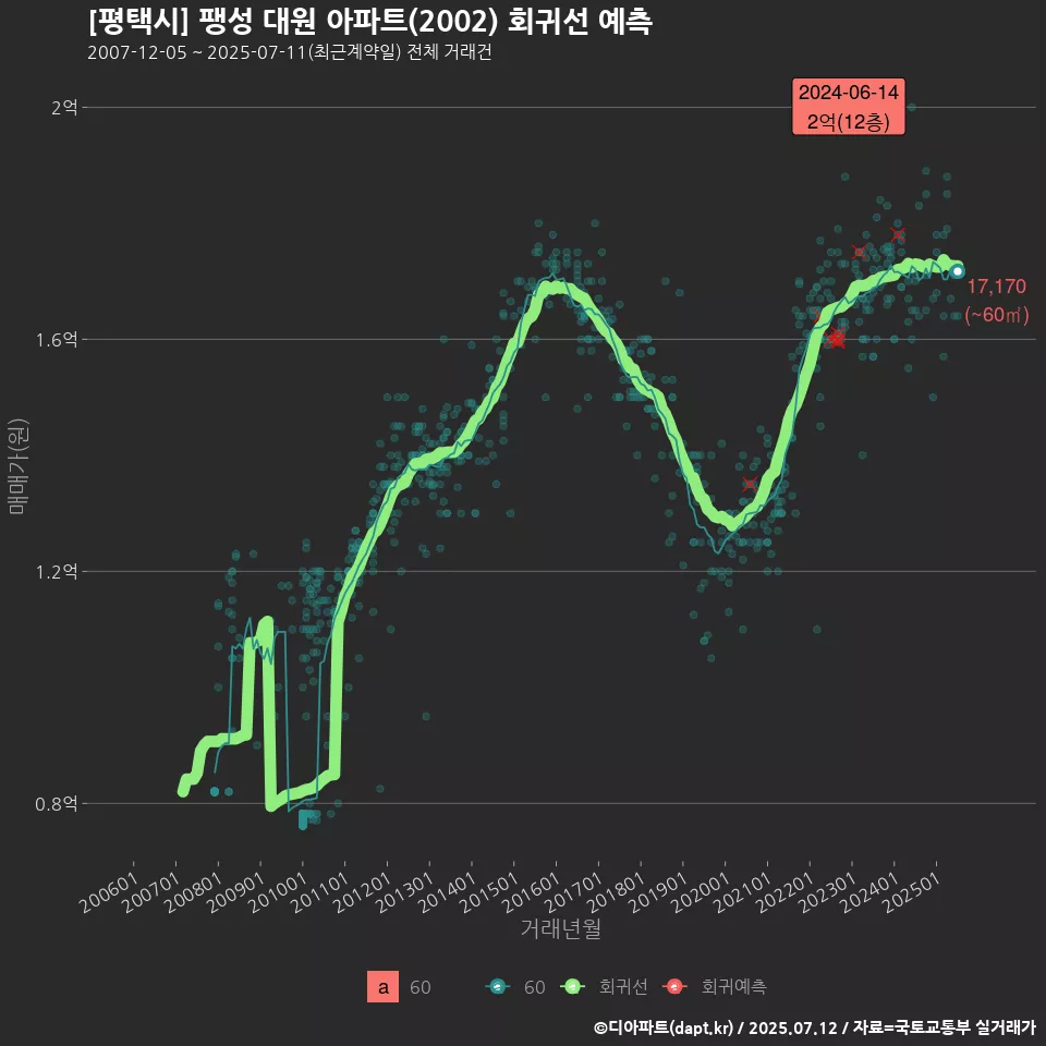 [평택시] 팽성 대원 아파트(2002) 회귀선 예측