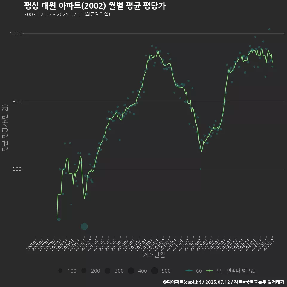 팽성 대원 아파트(2002) 월별 평균 평당가